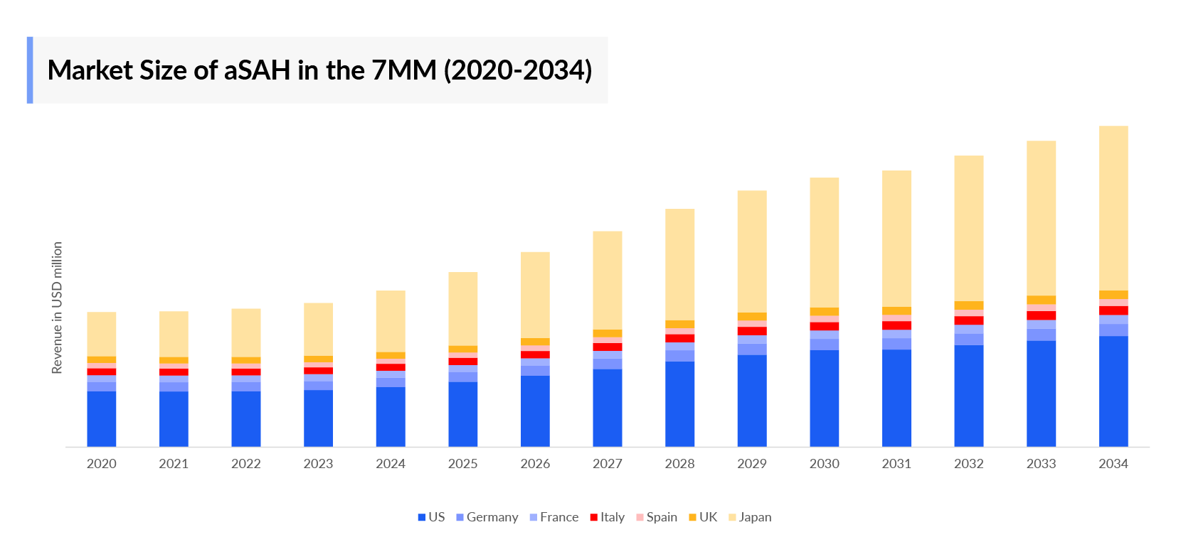 Market Size of aSAH in the 7MM